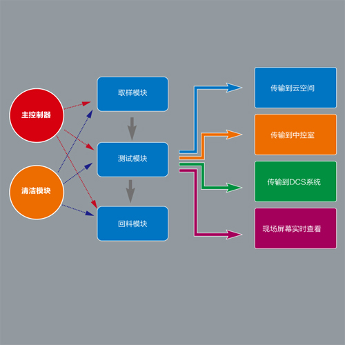 Winner7000系列通用型在線粒度分析儀